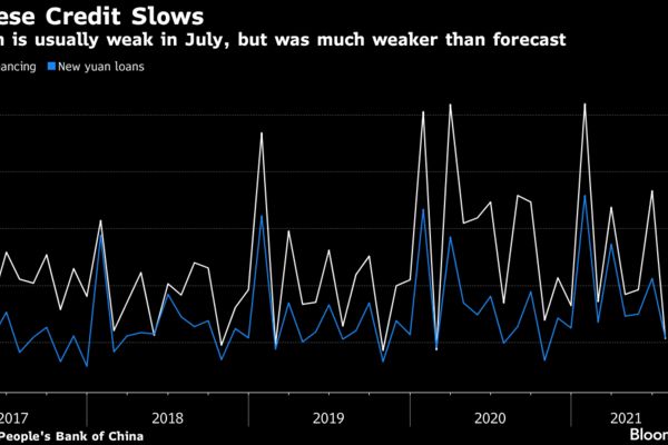 Growth is usually weak in July, but was much weaker than forecast