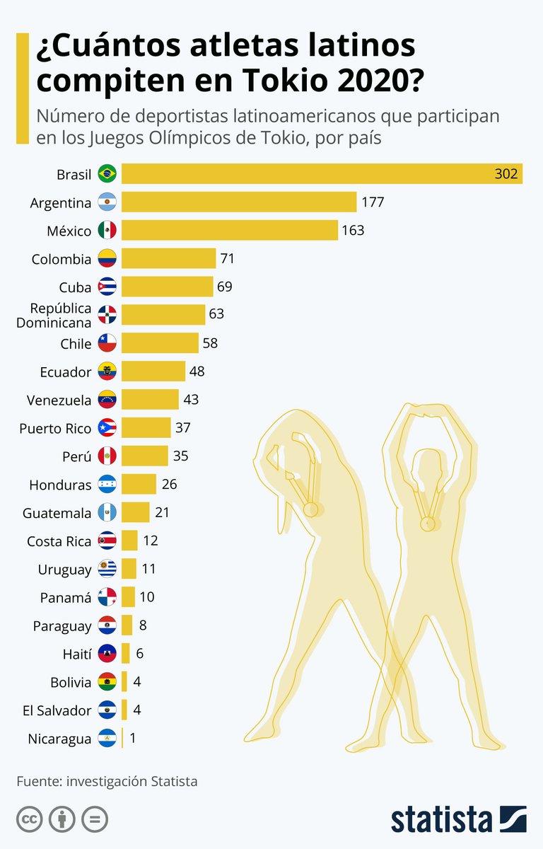 ¿Cuántos atletas latinoamericanos compiten en Tokio 2021?