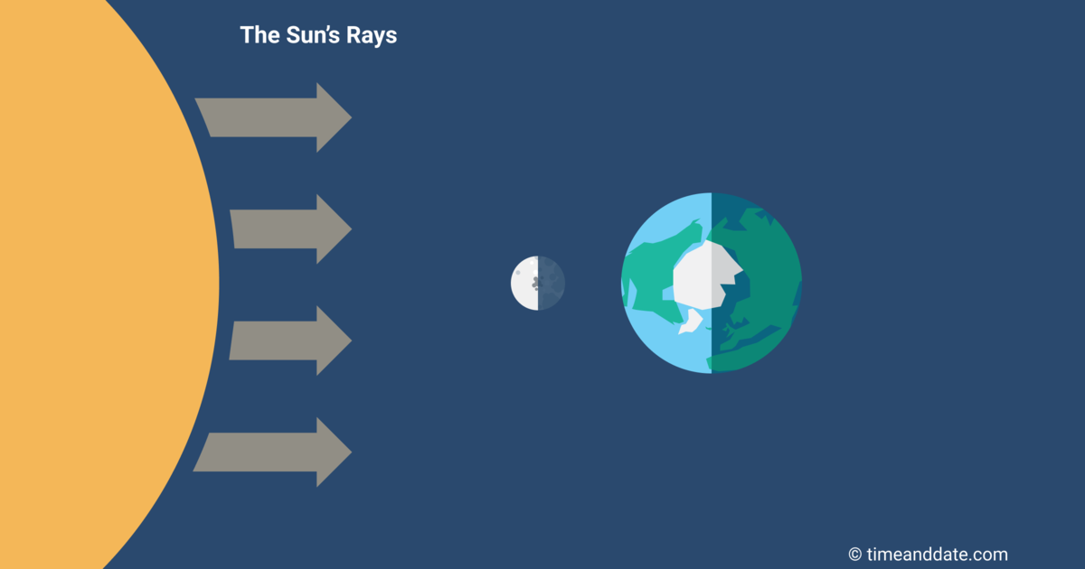 Illustration of the Moon's position in space in relation to Earth and the Sun at New Moon.
