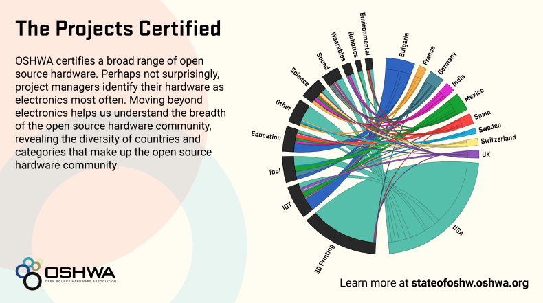 Chart linking the types of certified open source hardware to the countries where the hardware comes from.