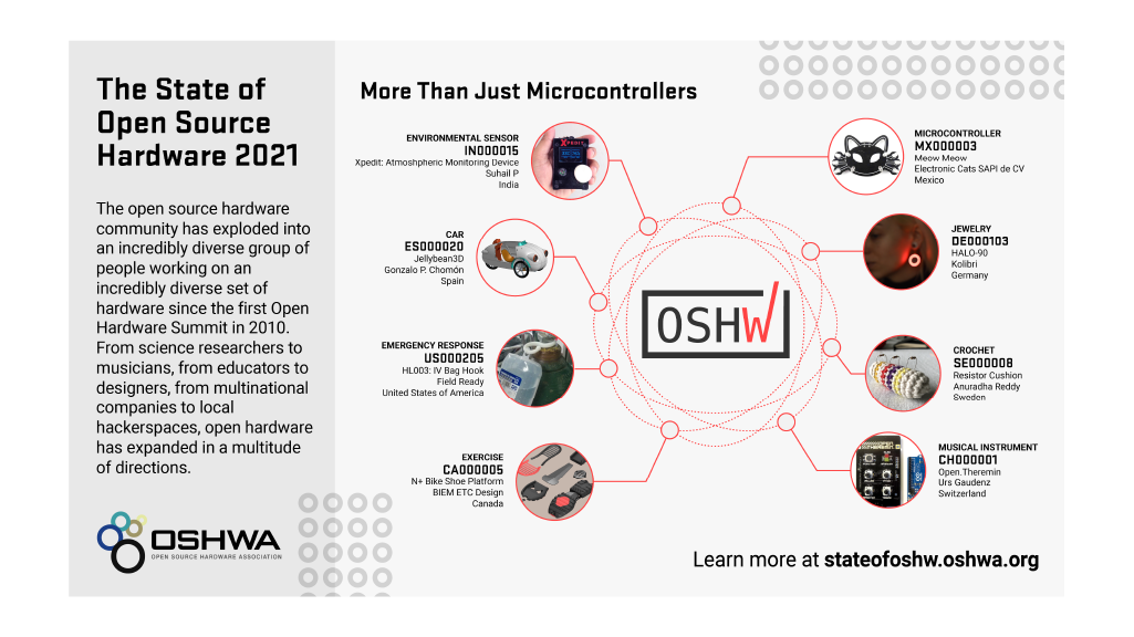 Graphic representation of the open source hardware universe as being larger than just microcontrollers