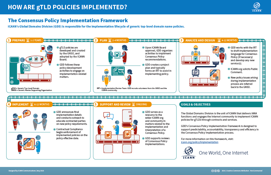 Graphic of How are gTLD Policies Implemented?