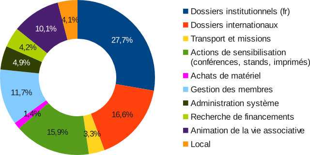 Diagramme des activités