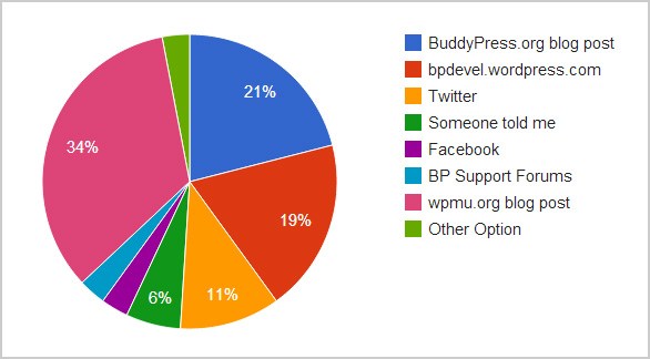 18-survey-learn-where