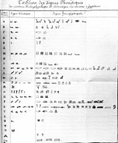 A page containing three columns of characters, the first column depicting characters in Greek and the second and third columns showing their equivalents in demotic and in hieroglyphs respectively