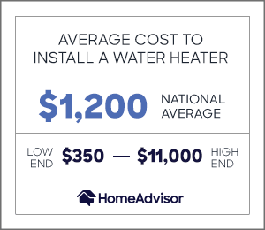 the average cost to install a water heater is $1,200 or $350 to $11,000.