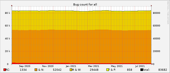 Bug count for all