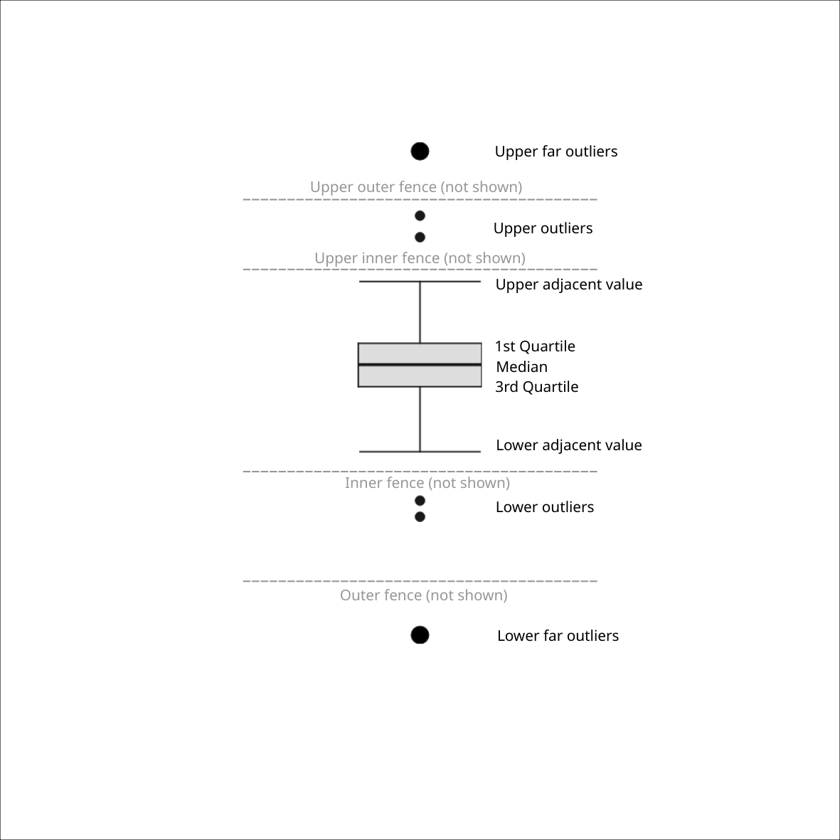 Anatomy of a Box Plot