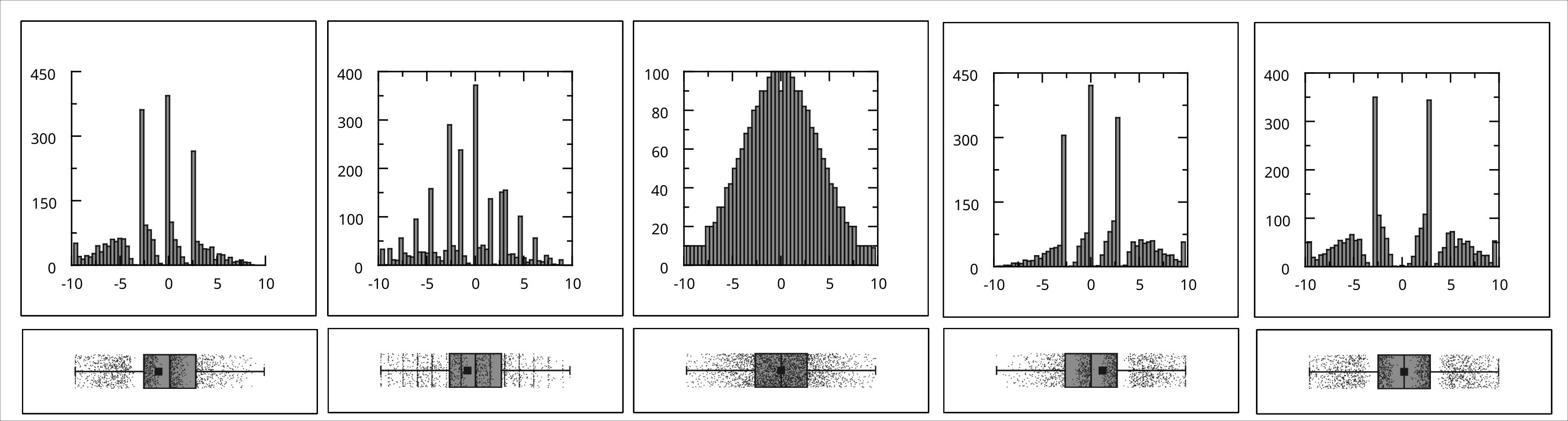 A combination of histograms and box plots with jittered data points.