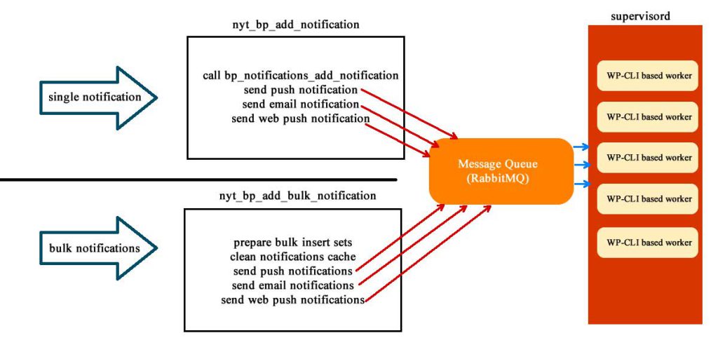 Site notifications schema