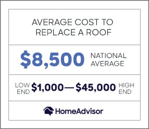 the average cost to replace a roof is $8,500 or $1,000 to $45,000.