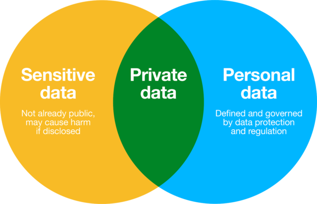 Sensitive data, private data, personal data: Venn diagram