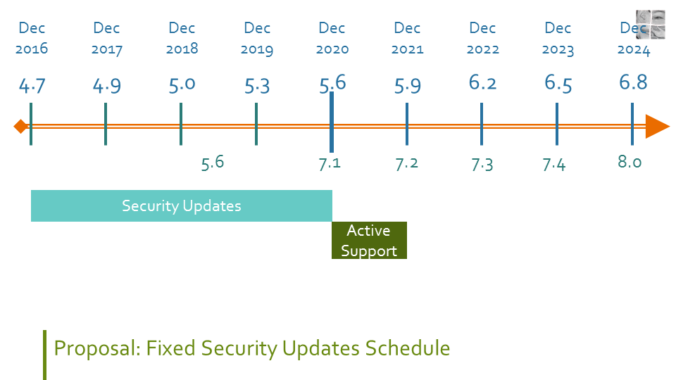 Timeline from December 2016 to December 2024 showing that during the lifetime of the upcoming WordPress 5.6 release, the 5.6 release would get active support, but that WordPress 4.7 (released December 2016) up to WordPress 5.5 (released this month) would get security releases (if needed).