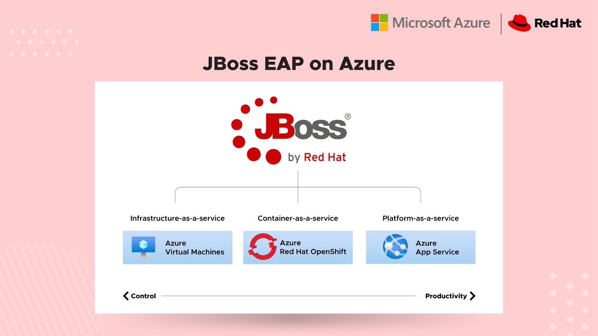 Migrate and scale JBoss EAP Java applications on Azure - you have a range of destination