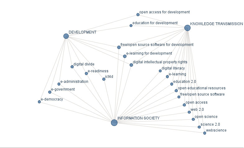 Map of Ismael Peña-López's research interests