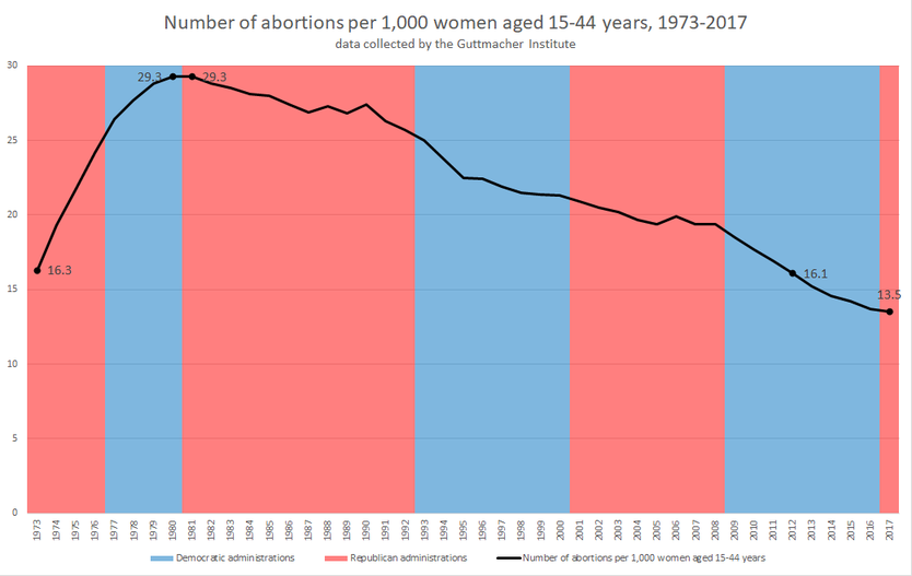 Graph of U.S. abortion rates, 1973-2017, showing data collected by the Guttmacher Institute