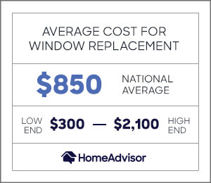 the average cost for window replacement is $850 or $300 to $2,100.