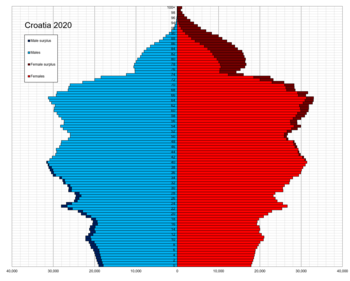 Croatia single age population pyramid 2020.png