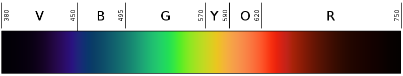 Linear visible spectrum.svg