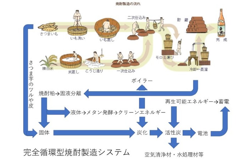 薩摩酒造、焼酎粕を5R方式により電極材に変換しSDGsに貢献するプロジェクトを発足