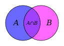 Venn A intersect B.svg