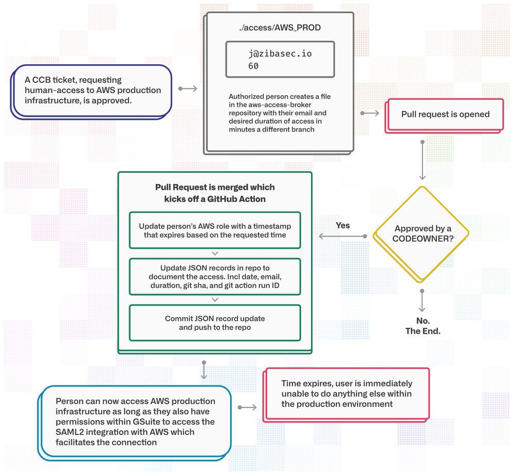 ZibaSec: Workflow