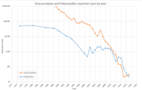 Dracunculiasis and Poliomyelitis cases per year.png