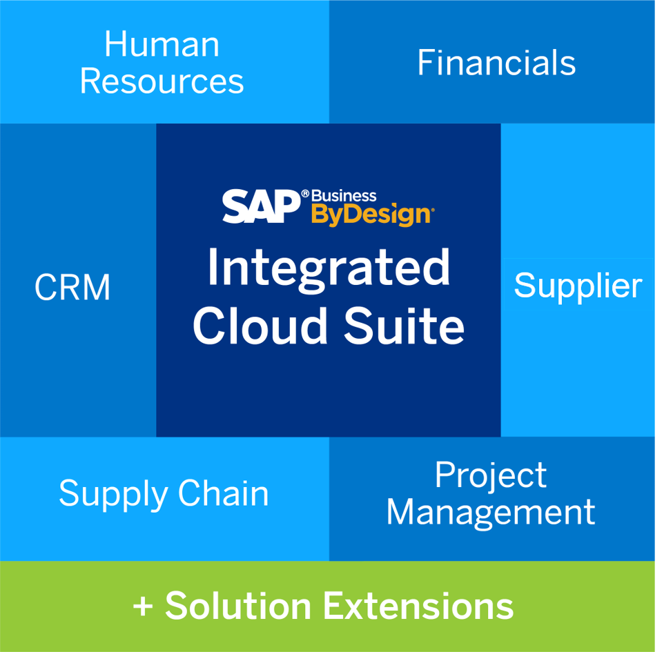 SAP Business ByDesign