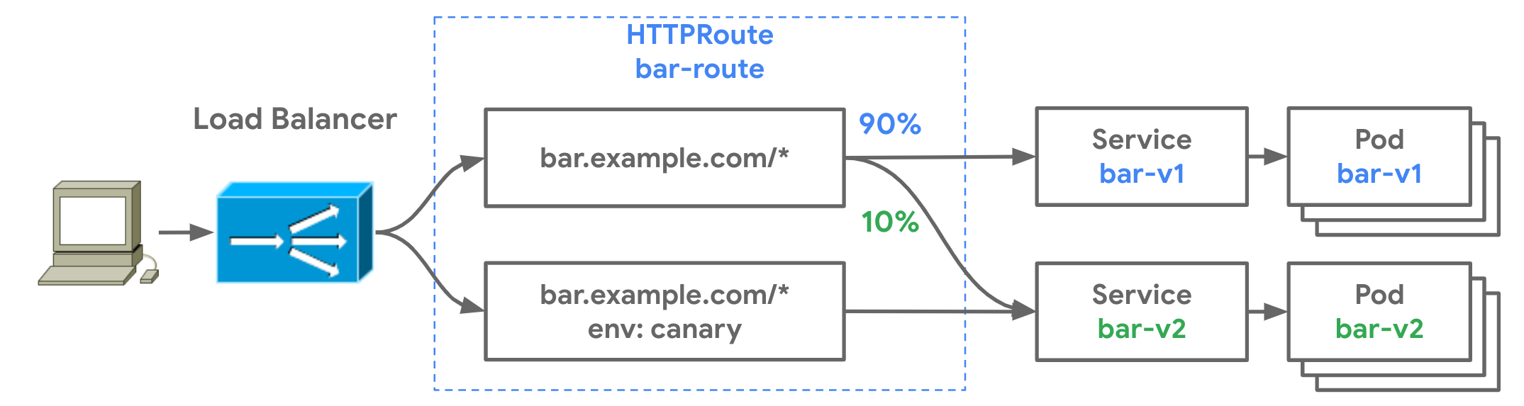 D h method. Kubernetes Gateway. Service Mesh vs API Gateway. API Gateway image. Kubernetes networking.