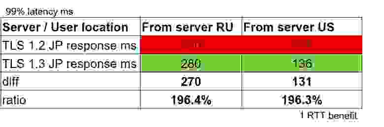 TLS 1.2  vs TLS 1.3