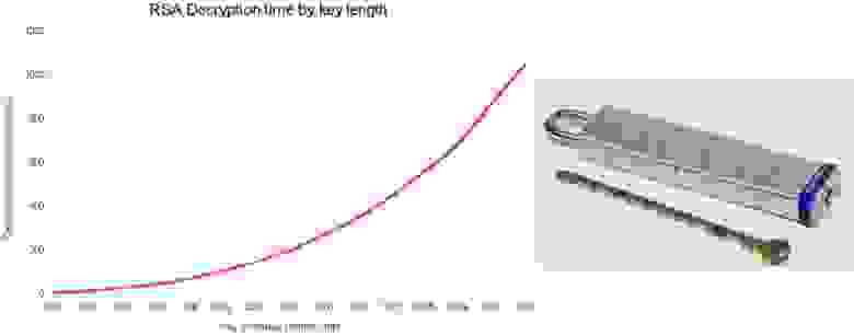 RSA key length