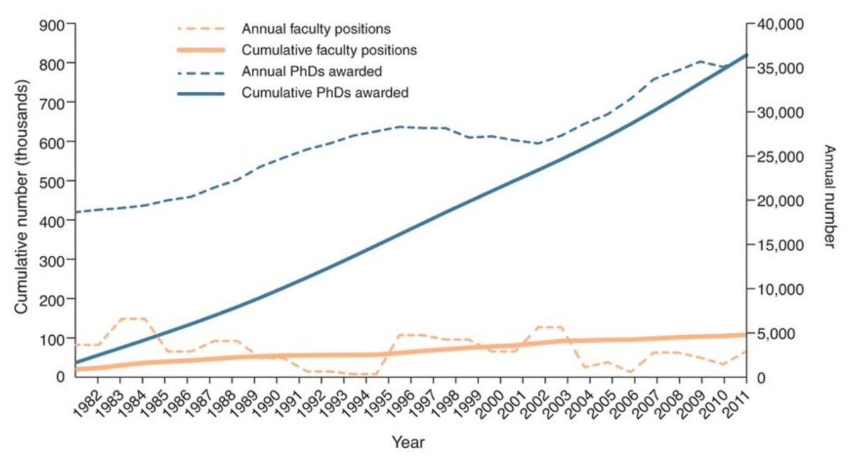 Graphic showing Since 1982, almost 800,000 PhDs were awarded in science and engineering (S&E) fields, whereas only about 100,000 academic faculty positions were created in those fields within the same time frame. The cumulative change over time shows a huge increase in PhDs awards, showing competition for jobs has gone from almost 1:1 to 8:1 from 1982 to 2011.