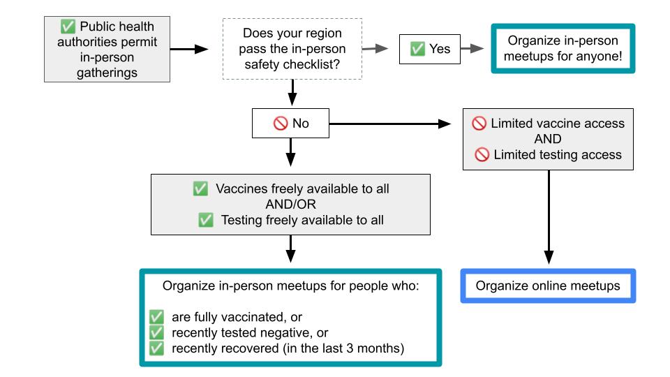 Updated In-person meetup availability flow chart