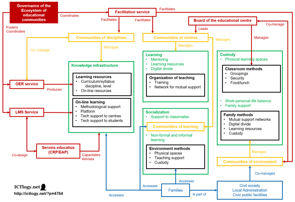 Scheme of the Governance of the Ecosystem of educational communities