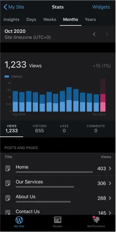 Picture of mobile version of WordPress.com app showing site stats