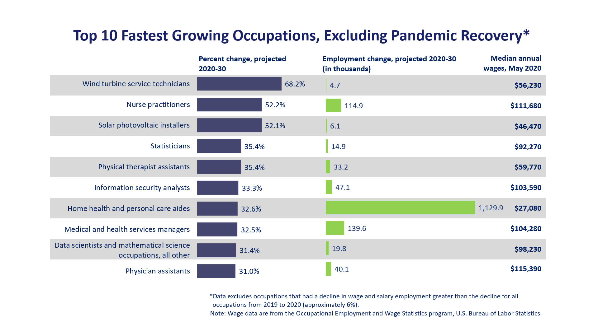 Top 10 fastest growing occupations, excluding pandemic recovery