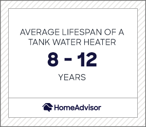 the average lifespan of a tank water heater is 8 to 12 years