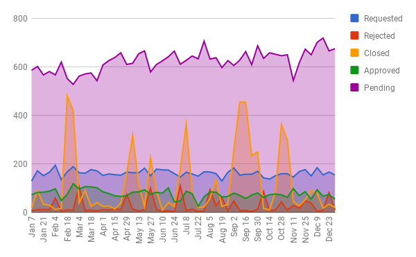 Chart showing the Requested, Rejected, Closed, Approved, and Pending plugins each week for 2019.