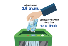 รื้อ‘บัตรสวัสดิการแห่งรัฐ’ ใส่เครื่องกรอง‘จนแท้-จนเทียม’ จับตาบทสรุปสิ้นปีนี้