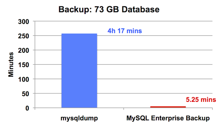 49x Better Performance: Backup