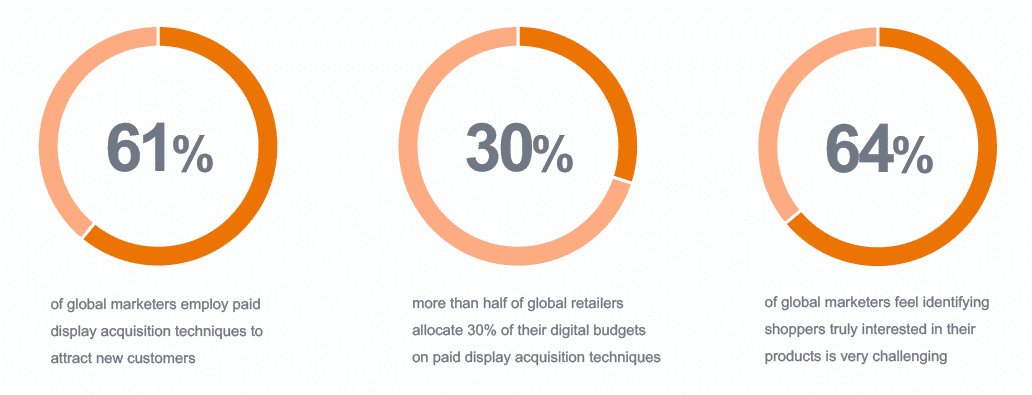 paid display acquisition stats