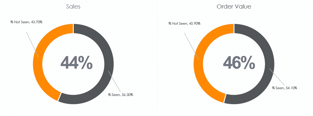 sales of unseen products stats