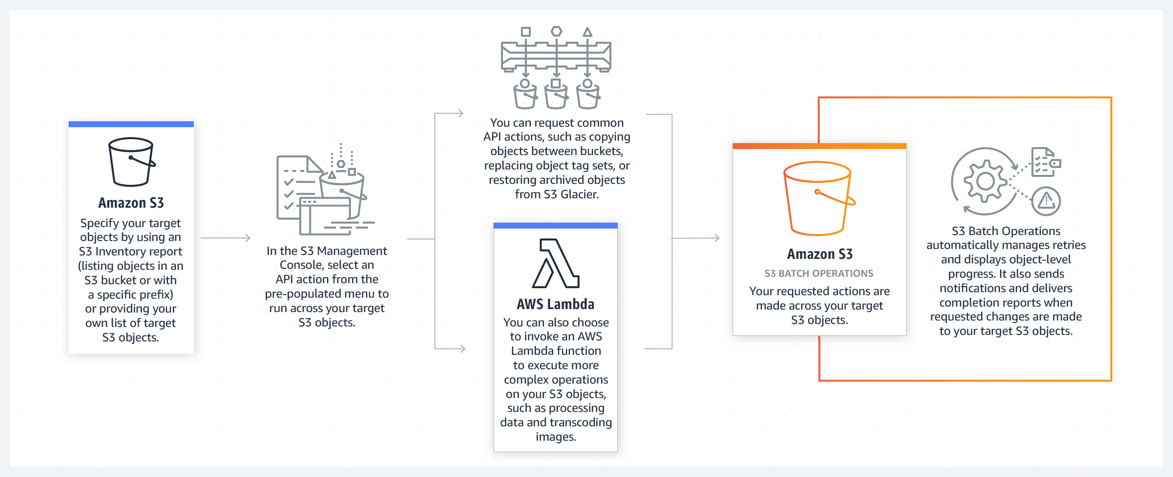 Amazon-S3_Batch_Operations_How_it_works_2x