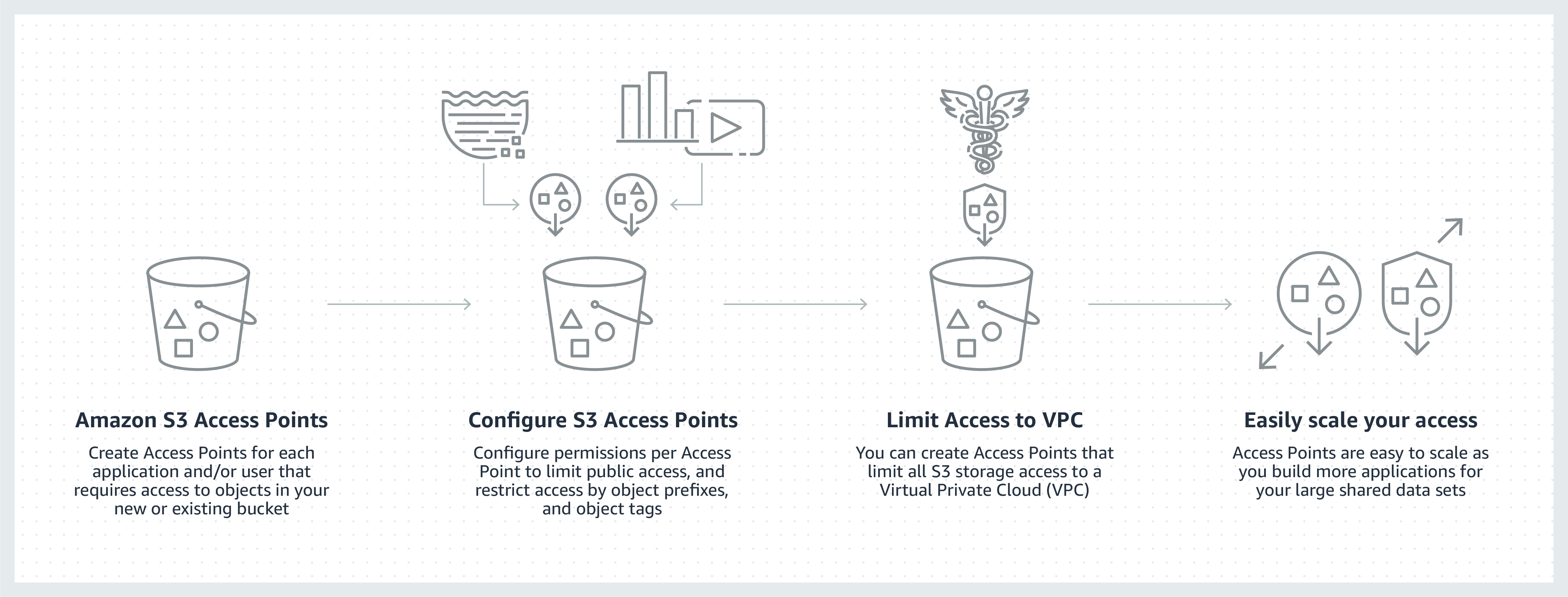 Diagram_S3_Access_Points