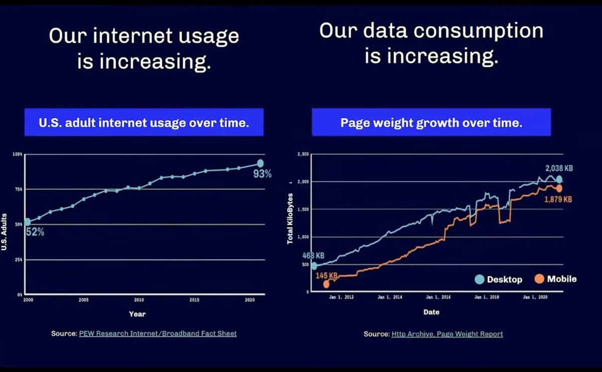 Screenshot of two charts, both moving up and to the right. The first is labeled, "Our internet usage is increasing". The second is labeled, "Our data consumption is increasing." 