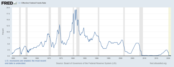 Federal funds rate history and recessions.png