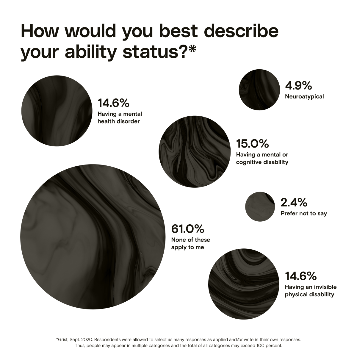 A bubble chart showing ability status among Grist staff in 2020. The three largest groups are None of these apply to me (61%), Having a mental or cognitive disability (15%), and Having a mental health disorder or Having an invisible physical disability (two categories, each with 14.6%).