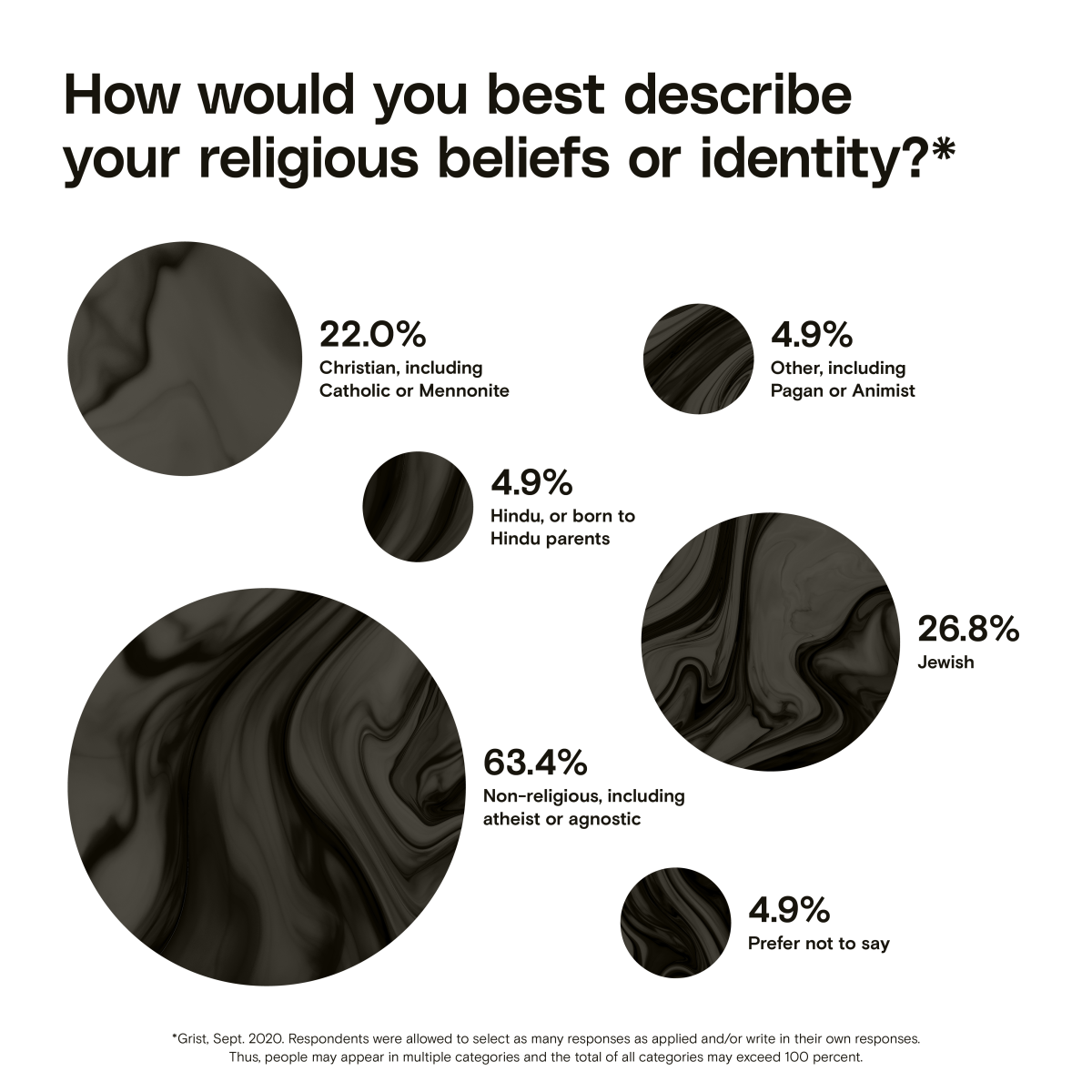 A bubble chart showing religious beliefs or identity among Grist staff in 2020. The three largest groups are Non-religious, including atheist or agnostic (63.4%), Jewish (26.8%), and Christian, including Catholic or Mennonite (22%).