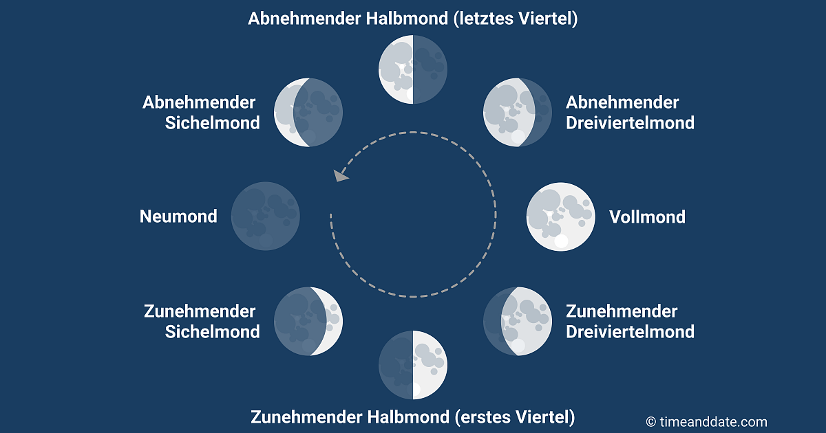 Illustration der acht Mondphasen, von der Erde aus gesehen