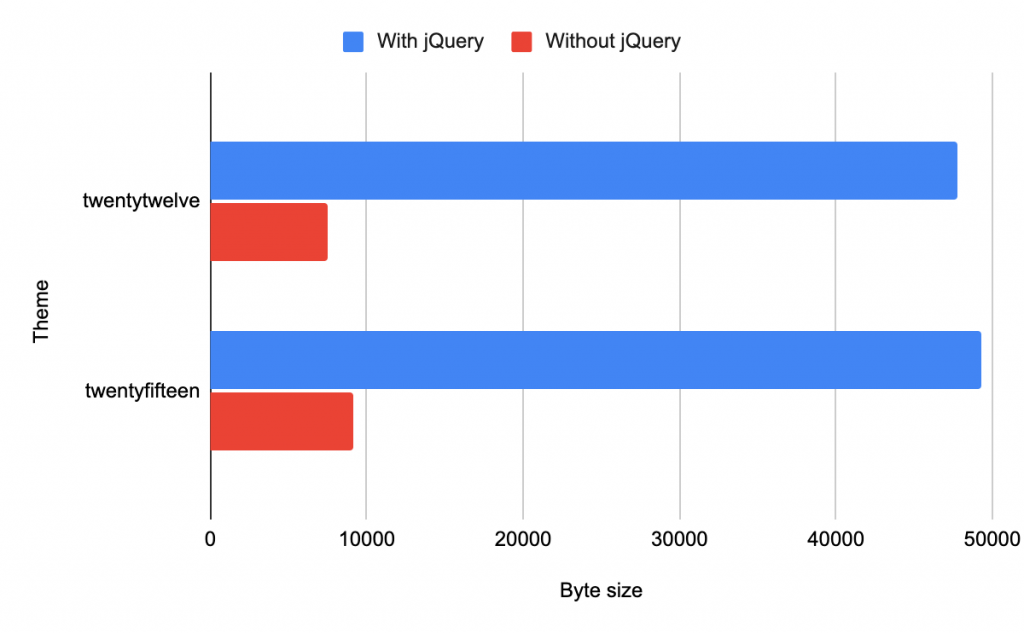The amount of JavaScript in Twenty Fifteen and Twenty Twelve gets reduced by more than 80% when eliminating jQuery.